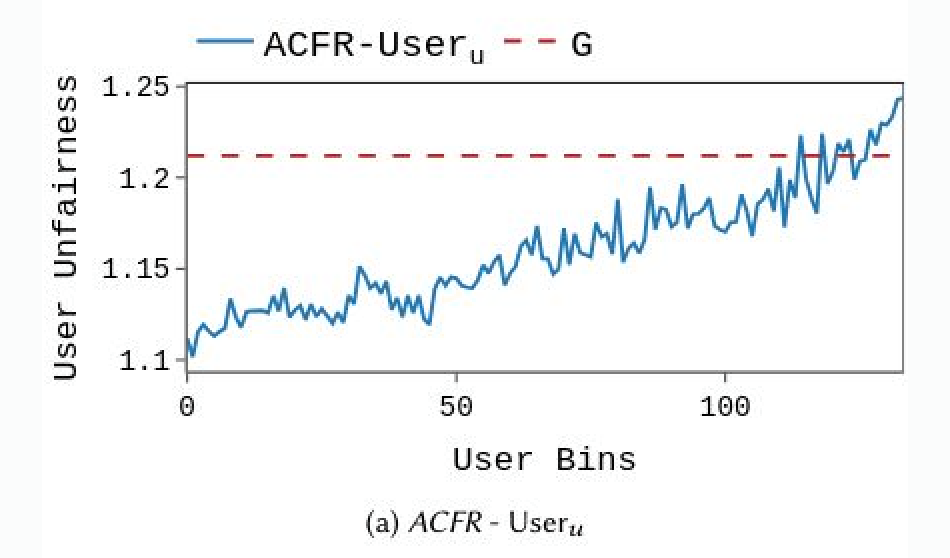 Picture describing the Explaining Recommendation Fairness from a User/Item Perspective feature