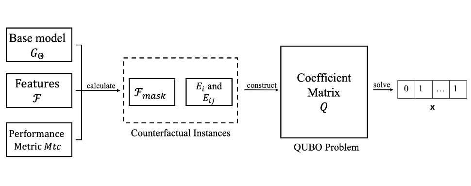 Picture describing the Performance-Driven QUBO for Recommender Systems on Quantum Annealers feature