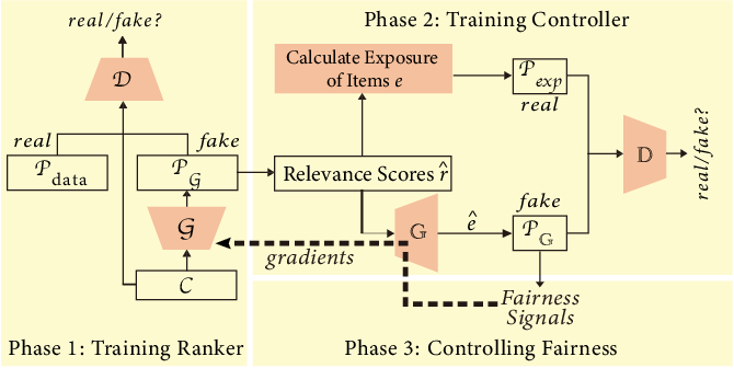 Picture describing the FairGAN: GANs-based Fairness-aware Learning for Recommendations with Implicit Feedback feature