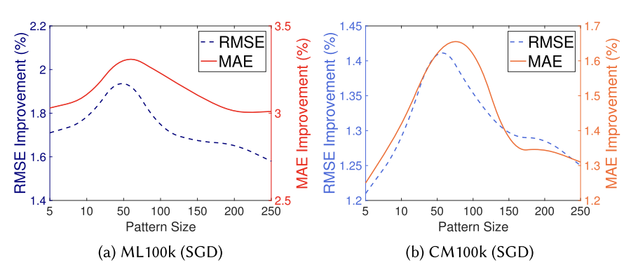 Picture describing the The Footprint of Factorization Models and Their Applications in Collaborative Filtering feature